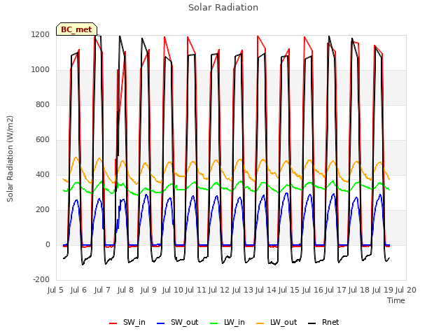 plot of Solar Radiation