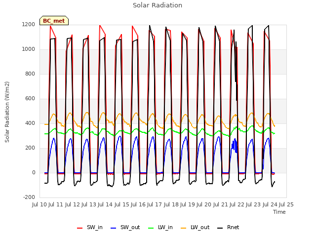 plot of Solar Radiation