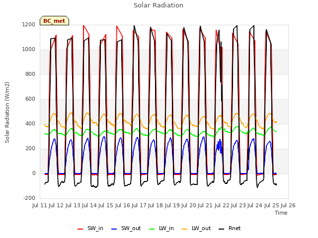 plot of Solar Radiation