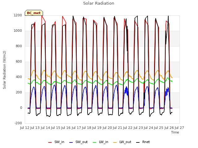 plot of Solar Radiation