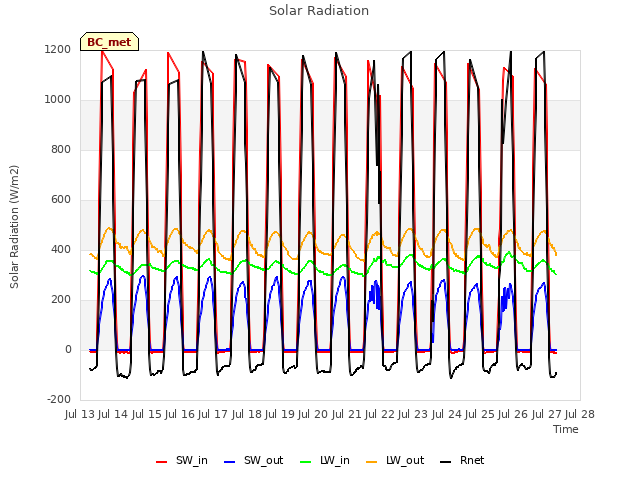 plot of Solar Radiation