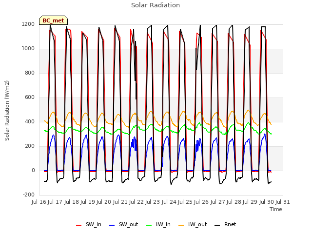 plot of Solar Radiation