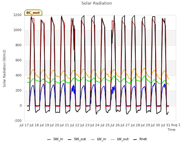 plot of Solar Radiation