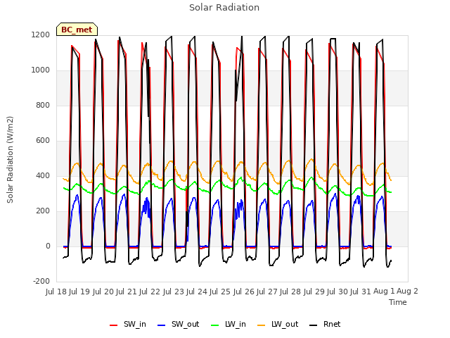 plot of Solar Radiation