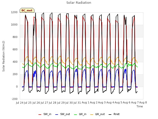 plot of Solar Radiation