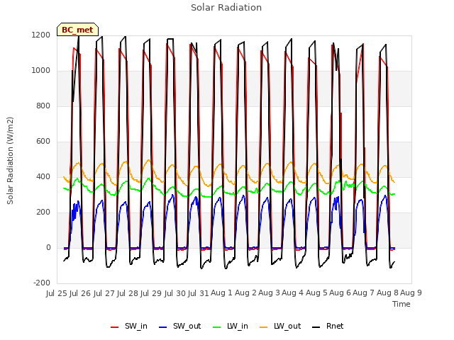 plot of Solar Radiation