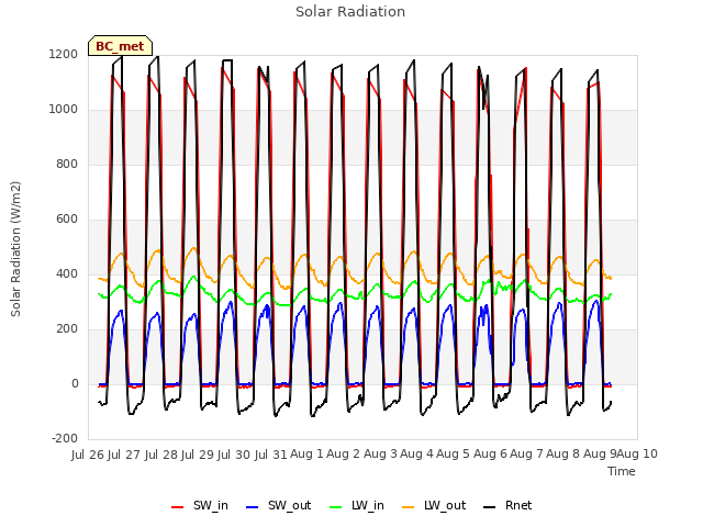 plot of Solar Radiation