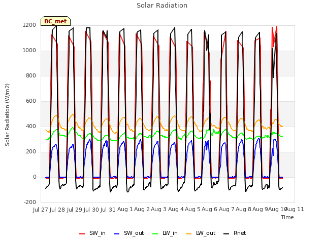 plot of Solar Radiation