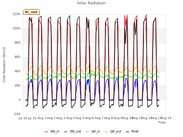 plot of Solar Radiation