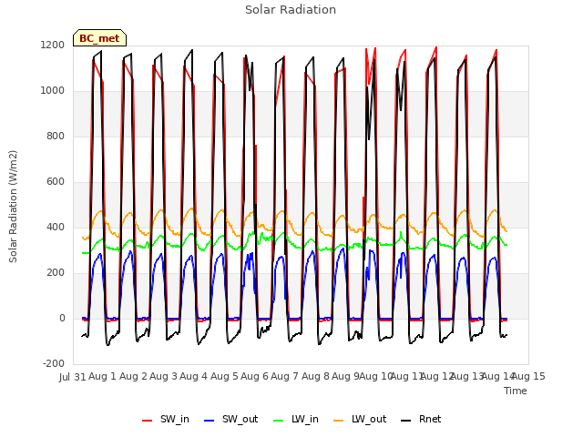 plot of Solar Radiation