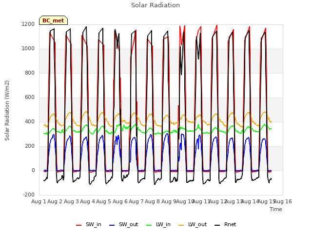 plot of Solar Radiation