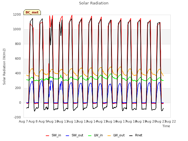 plot of Solar Radiation