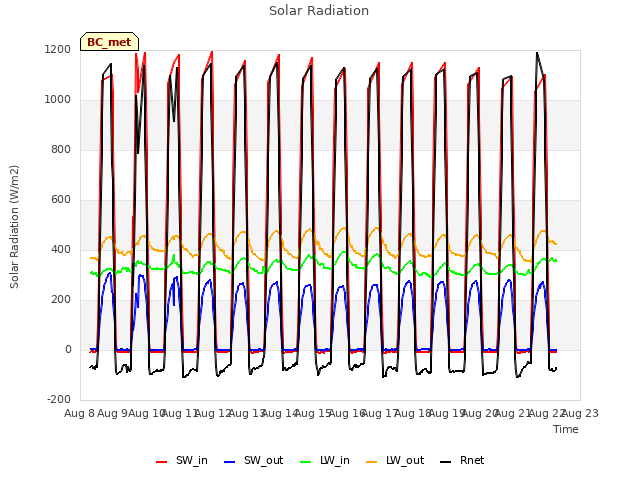 plot of Solar Radiation