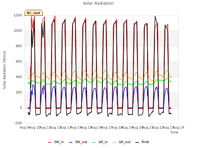 plot of Solar Radiation