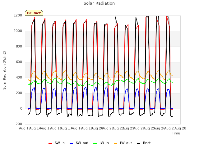 plot of Solar Radiation