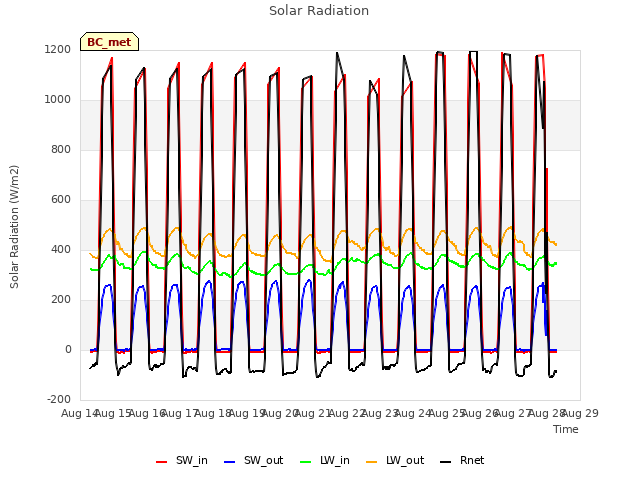 plot of Solar Radiation