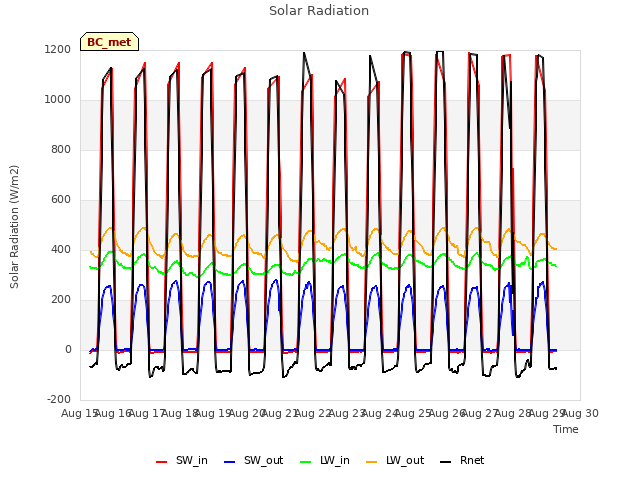 plot of Solar Radiation