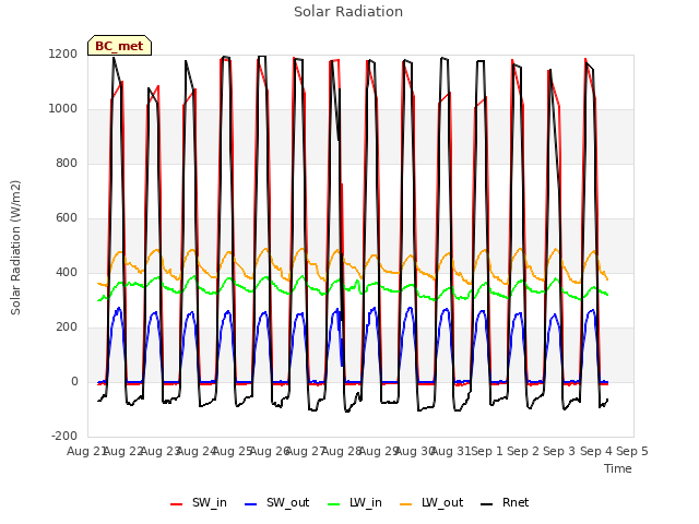 plot of Solar Radiation