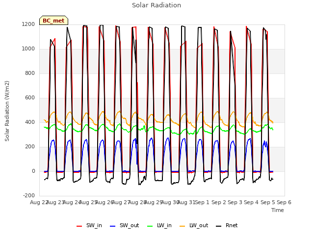 plot of Solar Radiation