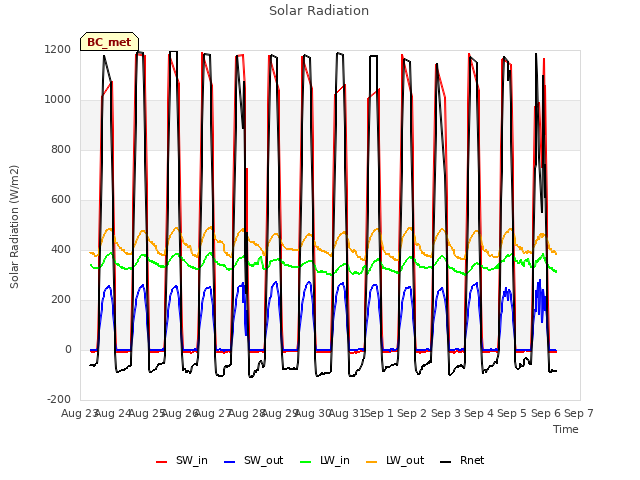 plot of Solar Radiation