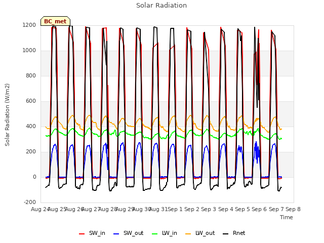 plot of Solar Radiation