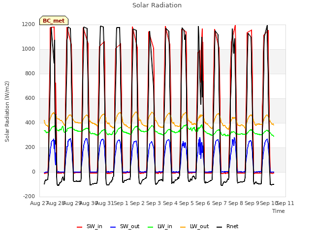 plot of Solar Radiation