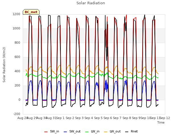 plot of Solar Radiation