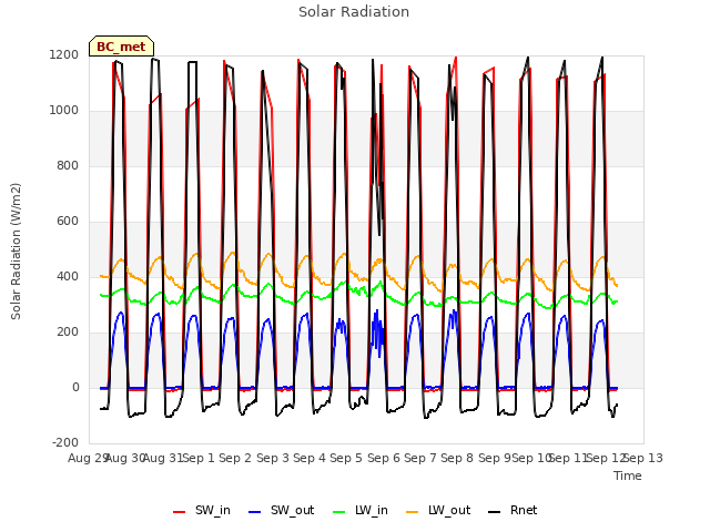 plot of Solar Radiation