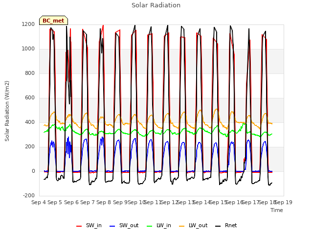 plot of Solar Radiation