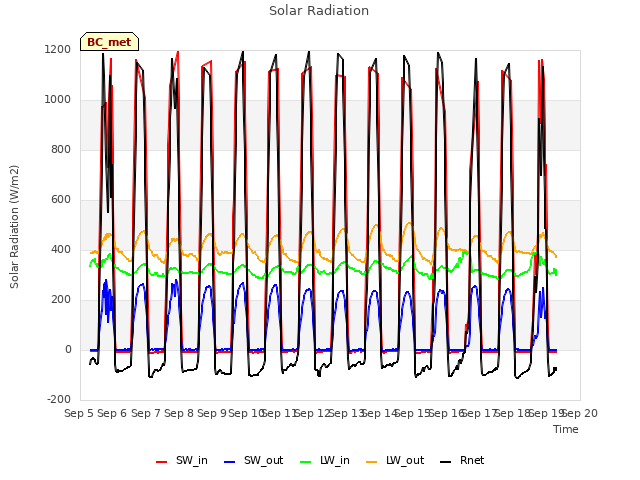 plot of Solar Radiation