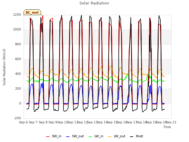 plot of Solar Radiation