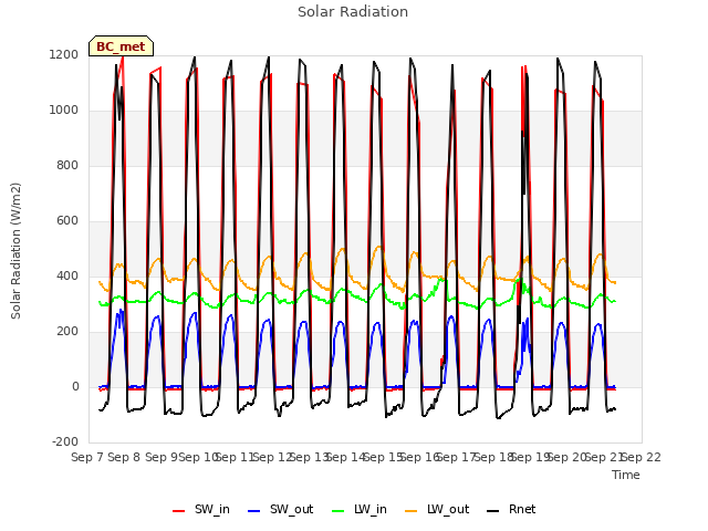 plot of Solar Radiation