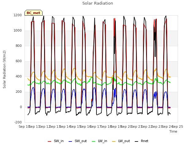 plot of Solar Radiation