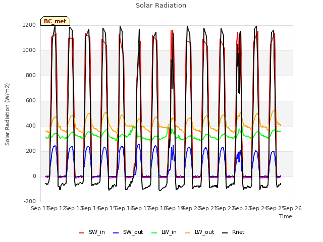 plot of Solar Radiation