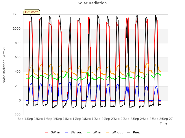 plot of Solar Radiation