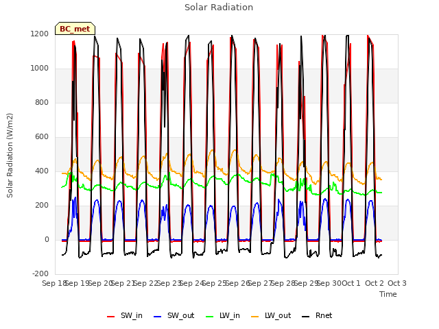 plot of Solar Radiation