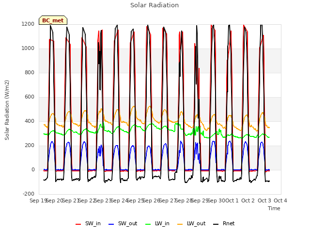 plot of Solar Radiation