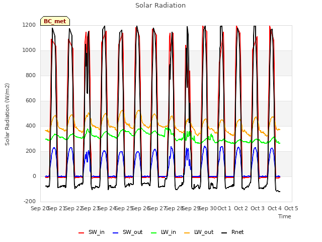 plot of Solar Radiation