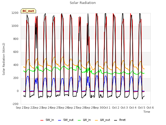 plot of Solar Radiation