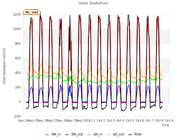 plot of Solar Radiation