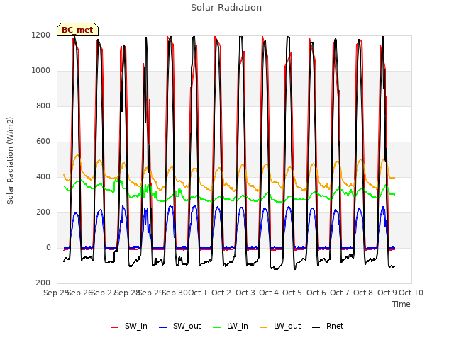 plot of Solar Radiation