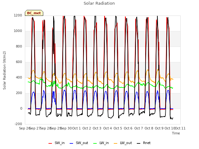 plot of Solar Radiation