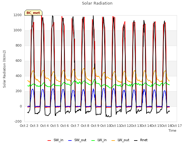 plot of Solar Radiation