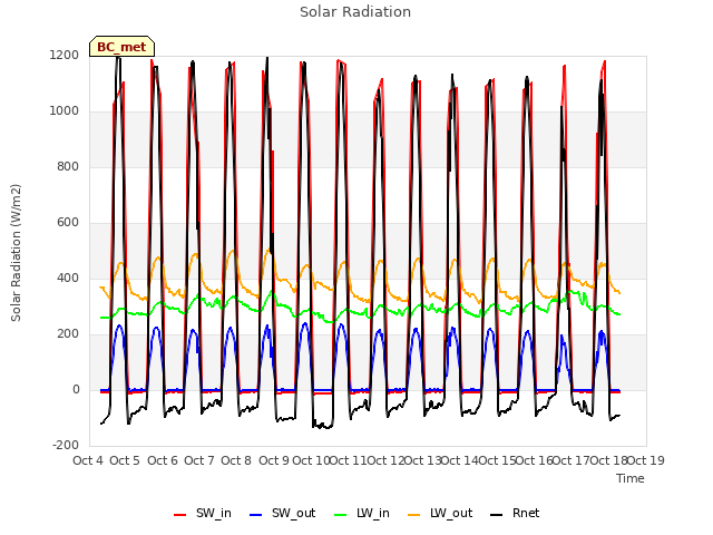 plot of Solar Radiation