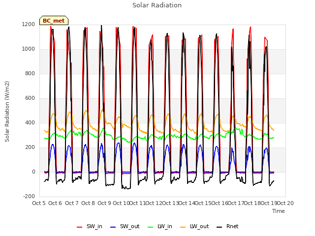 plot of Solar Radiation