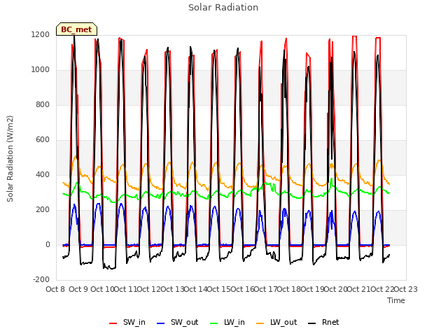 plot of Solar Radiation