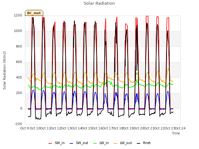 plot of Solar Radiation