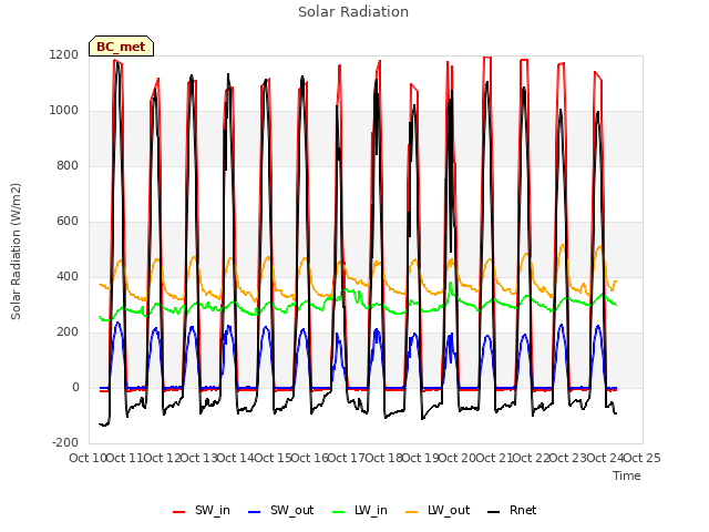 plot of Solar Radiation