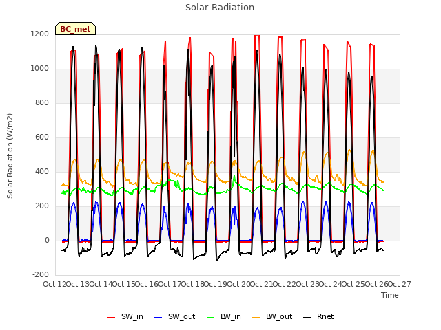 plot of Solar Radiation