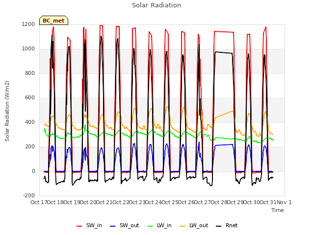plot of Solar Radiation